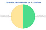 The removal of the per-vote subsidy has allowed 1% of voters to finance over 40% of election…