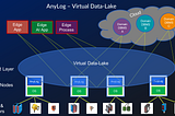 Architecture leveraging AnyLog Edge Platform