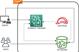 Real Time Language Translation of File Content Using Amazon Translate