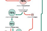 Impeachment