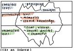 A symbol of an iceberg representing the conscious, preconscious, and the unconscious