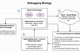 Debugging Biology