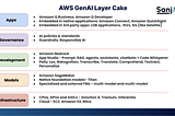 AWS’s Comprehensive Stack for Generative AI
