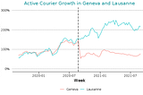 Assessing the impact of courier reclassification in Geneva 1 year on: restaurant demand and work…