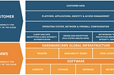 AWS and Security