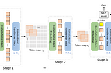 A review on CVT: Introducing Convolutions to Vision Transformers