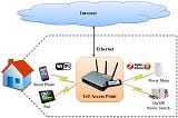 Basic Introduction With The IoT Implementation at Home