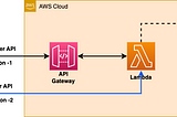 FastAPI App Deployment Using AWS Lambda And API Gateway