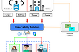 Designing an observability solution for the public cloud and on-prem implementation