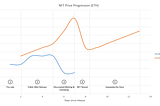 The NFT Price Game