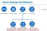 Microsoft Azure Storage Services.