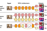 Synergizing Intelligence: Enhancing Multi-task Learning Networks for Robust and Efficient AI Models