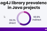 Understanding Log4J vulnerability, Leakage of sensitive data