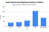 How Automotive Regulatory Credits Benefit Tesla?