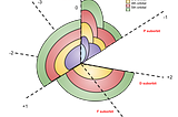 Understanding the electron clouds and sub-orbitals