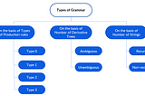 Chomsky Hierarchy