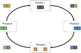 Tensorflow上手5: 分布式计算中的Ring All-reduce算法