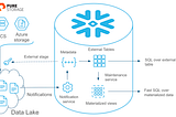 How Snowflake enables its customers to create a unified source of truth by extending their Data…