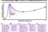 The Dunning Kruger effect of PM-Design Collaboration