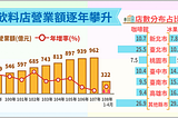 誰是台灣飲料店之王？一芳、星巴克、還是50嵐？都猜錯！