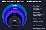 [1] Seven Layers of the Metaverse