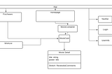 Mapping out the React App