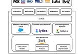 How to Approach a MarTech Build Out in Today’s Evolving Landscape