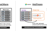 Thawing the Elasticsearch Frozen Tier