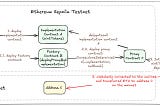 Can funds mistakenly sent to the wrong blockchain be recovered?
