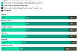 Hurricanes Have Put Climate Change Top of Mind for Voters Nationally and in North Carolina…