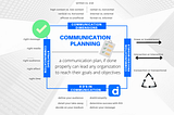 Communication planning mind map