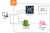 Deep Dive on MYSQL Aurora Database with Global Database Region Availability