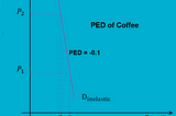 Why the PED for primary commodities has a lower value than manufactured products