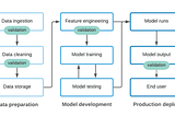 Testing in Machine Learning