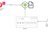 XM Cloud Front-End Development Options