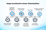 💰ASSET TOKENIZATION