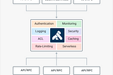 Triển khai api gateway cho microservice với Kong