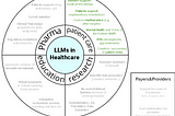 Applications of LLMs in Patient Care