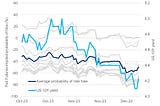 US CPI & Year End Sentiment