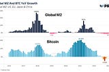 Global M2 ve Bitcoin ilişkisi