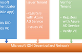 Microsoft AD Verifiable Credentials — Verify Once , Use Everywhere