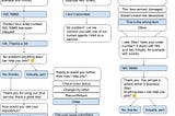 My Conversation Design process, Step-by-Step: strategic planning, a flowchart, and a multilingual…