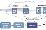 Sources of Errors in Pre-Production Envrionments