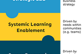 Systemic Learning Enablement: A Missing Piece in the L&D Puzzle?