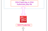 AWS EC2 SSH Key Rotation