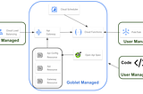 Serverless Python APIs made simple on GCP with Goblet backed by Cloud Functions and Cloud Run
