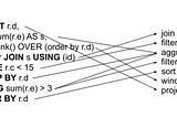 Intelligible advanced SQL queries with pipe syntax