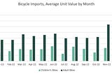 Bicycle Imports in Freefall but Unit Value Soars | The Latz Report