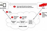 Netflix System Architecture
