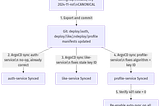 ArgoCD Drift: Three Namespaces, One JWT Hotfix